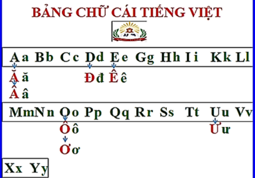 Vietnamese alphabet illustration for one of the courses teaching Vietnamese to foreigners.